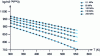 Figure 3 - Density of natural rubber varies with temperature