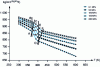 Figure 4 - Variation in density of branched polyethylene with temperature