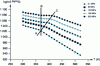 Figure 5 - Density of polystyrene as a function of temperature