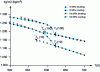 Figure 7 - Density variation of poly(etheretherketone) at 10 and 100 MPa during heating and cooling