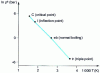 Figure 3 - Variation of the natural logarithm of the saturation pressure of pure water as a function of the inverse of temperature (experimental data)