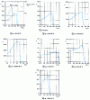 Figure 11 - Frequency-dependent losses for Mg-Zn ferrites