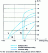 Figure 5 - Typical demagnetization curves for neodymium-iron-boron alloy as a function of temperature