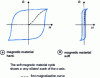 Figure 7 - Total losses as a function of induction for Fe-Ni alloys at different frequencies