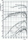 Figure 12 - Limit solubilities of various impurities in silicon as a function of temperature 