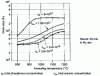 Figure 16 - Average grain size as a function of annealing temperature 