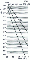 Figure 3 - Concentration ni of intrinsic carriers as a function of temperature T