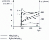 Figure 2 - Variation of generalized Ginzburg-Landau parameters as a function of temperature for a niobium sample [2][3][4][5]