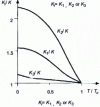 Figure 3 - Variation of the electrical resistivity of some superconductors as a function of temperature