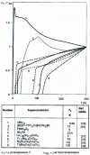 Figure 4 - Resistivity anisotropy for superconducting oxides. Resistivities are defined along the axes shown in figure :  , along the a-axis; , along the b-axis;, along the c-axis;  in the (a , b ) plane (solid line from [7][8][9][10][11][12] and dashed line from [36])