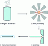 Figure 18 - Powder-in-tube production of superconducting wire