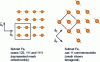 Figure 7 - Magnetic structure of iron atoms for compounds 122, 111, 1111 and 11