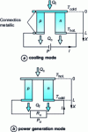 Figure 10 - Thermocouple p and n configured for cooling mode (a) and power generation mode (b)
