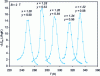 Figure 13 - Magnetic entropy variation of MnxFe2 – xP1 – ySiy for different pairs x, y, under a magnetic field of 2 T