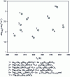 Figure 6 - Maximum variation in magnetic entropy as a function of temperature under a magnetic field of 1 T for various manganites (after [2]).