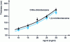 Figure 7 - Dependence of thickness on P3HT:PCBM concentration
and on P3HT molecular weight