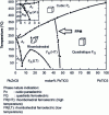 Figure 14 - Phase diagram of solid solution xPbTiO3 – (1 – x ) PbZrO3