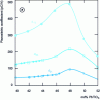 Figure 15 - Evolution of piezoelectric coefficients for compositions near the morphotropic phase transition zone