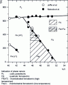 Figure 16 - Zone of existence of the ferroelectric monoclinic phase FM at the morphotropic phase boundary of PZT