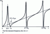 Figure 4 - Modulus of admittance as a function of frequency for a piezoelectric plate