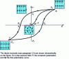 Figure 6 - Polarization of a ferroelectric material as a function of applied electric field