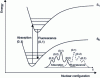 Figure 10 - Franck-Condon energy diagram