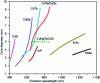 Figure 15 - Emission range of the main BQs in relation to their core diameter [49].