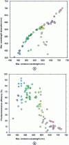 Figure 20 - Comparison of the absorption and emission properties of a wide range of existing fluorescent proteins (doc.fpvis)