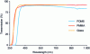 Figure 24 - Transmission spectra of PMMA, PDMS and Glass sheets at a thickness of 2 mm [3].