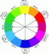 Figure 7 - Chromatic circle for complementary color determination