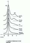 Figure 3 - Rays  of iron in different chemical states (from [12])