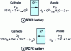 Figure 10 - Electrode reactions and material flow in a fuel cell