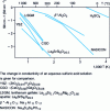 Figure 2 - Variation of electrical conductivity with temperature, in Arrhenius coordinates, for some solid electrolytes