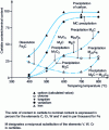 Figure 1 - Tempering precipitation sequence of alloy carbides in 18-0-1 high-speed steel, [M 1 134] réf. 