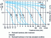 Figure 2 - Isothermal curves for restoration or recrystallization softening of an alloy 5754 sheet initially work-hardened by 150%, [M 1 290] réf. 