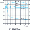 Figure 3 - Tempering trends in strength and ductility of a hardened Al-5% Cu alloy since 530 ˚C