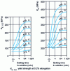 Figure 4 - Evolution of the tensile properties of a 2014 alloy after quenching from different temperatures and tempering for 8 hours at 175 ˚C