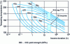 Figure 5 - Temperature equivalences – tempering time on yield strength of a 7075 alloy quenched since 475 ˚C