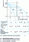 Figure 6 - Potential structures of titanium alloys explained schematically on a temperature diagram – betagenic element contents