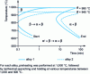 Figure 7 - TTT (Transformation Temperature-Time-Rate) diagrams for two Ti-6 Al-4 V alloys with slightly different compositions