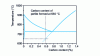 Figure 15 - Demonstration for an iron-carbon alloy of the variation in carbon content in pearlite as a function of its formation temperature