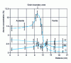 Figure 16 - Variations in local chemical composition in the vicinity of an austenite/bainite interface in a 140 CrMo 11-16 steel undergoing transformation between 435 and 400°C [12]