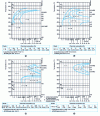 Figure 21 - T T T diagrams of various steels containing different proportions of carburigenic alloying elements [5]