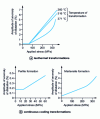 Figure 24 - Influence of applied stress on the amplitude of the expansion anomaly accompanying the transformation  of a 0.90% carbon steel [21]