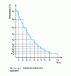 Figure 28 - Decomposition of a continuous cooling law into a sequence of equivalent short holds