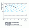 Figure 29 - Residual austenite content of steel type 90 Mn 5 (0.93% C - 1.25% Mn) after austenitizing at 825°C, oil cooling, holding at various temperatures and cooling at –196°C