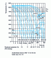 Figure 30 - Variation in residual austenite content as a function of continuous-cooling transformation conditions for steel type 60 NiCrMo 11-03 (0.57% C - 2.36% Ni - 0.75% Cr - 0.41% Mo) [28]