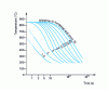 Figure 35 - Cooling curves at various points on a Jominy specimen after austenitizing at 850°C