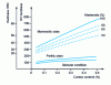 Figure 37 - Approximate variations in steel hardness as a function of carbon content and structural condition