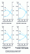 Figure 42 - Tempering temperature variations in the mechanical properties of various steels